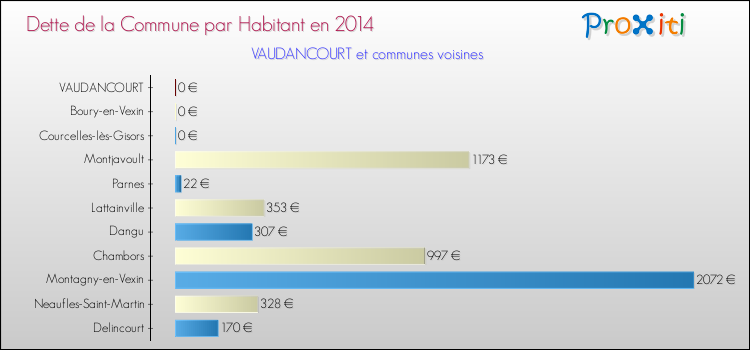 Dette par habitant de la commune en 2014 pour VAUDANCOURT et les communes proches Comparaison de la dette par habitant de la commune en 2014 pour VAUDANCOURT et les communes voisines