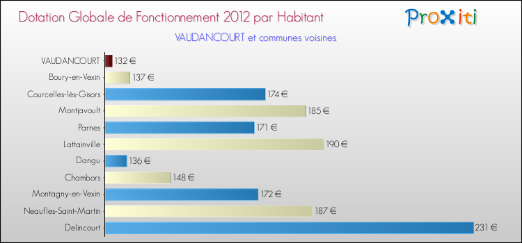 Montant des dotations globales de fonctionnement DGF par Habitant pour VAUDANCOURT et les communes proches Comparaison des des dotations globales de fonctionnement DGF par habitant pour VAUDANCOURT et les communes voisines