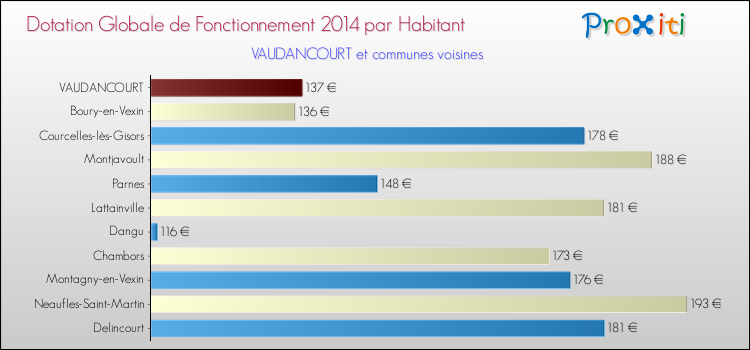 Montant des dotations globales de fonctionnement DGF par Habitant pour VAUDANCOURT et les communes proches en 2014. Comparaison des des dotations globales de fonctionnement DGF par habitant pour VAUDANCOURT et les communes voisines en 2014.