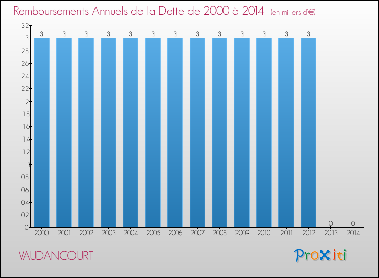 Evolution de l'annuité de la dette pour la commune de VAUDANCOURT de 2000 à 2014 Annuités de la dette pour VAUDANCOURT de 2000 à 2014