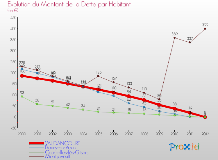 Evolution de la dette par habitant pour la commune de VAUDANCOURT et les communes proches de 2000 à 2012 Comparaison de la dette par habitant pour VAUDANCOURT et les communes voisines de 2000 à 2012