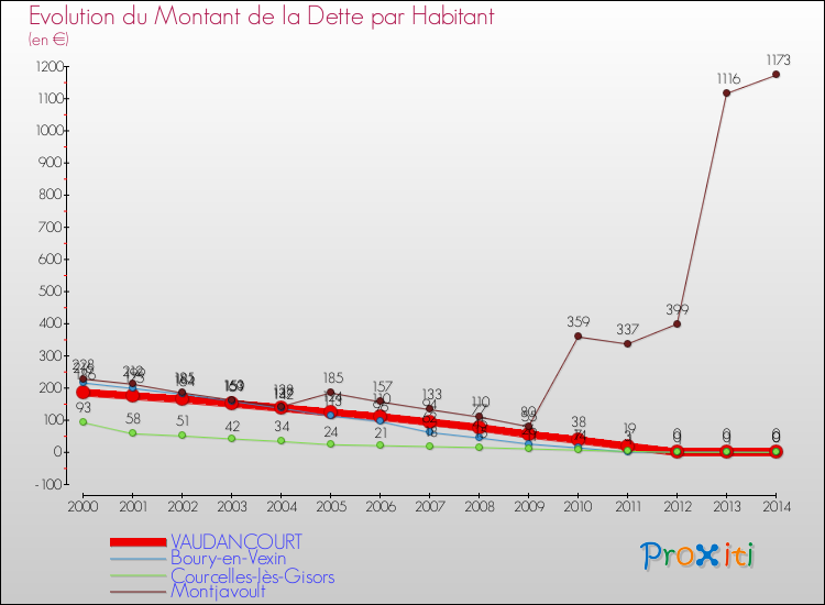 Evolution de la dette par habitant pour la commune de VAUDANCOURT et les communes proches de 2000 à 2014 Comparaison de la dette par habitant pour VAUDANCOURT et les communes voisines de 2000 à 2014