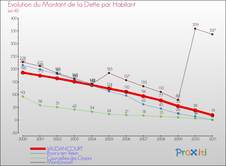 Evolution de la dette par habitant pour la commune de VAUDANCOURT et les communes proches Comparaison de la dette par habitant pour VAUDANCOURT et les communes voisines