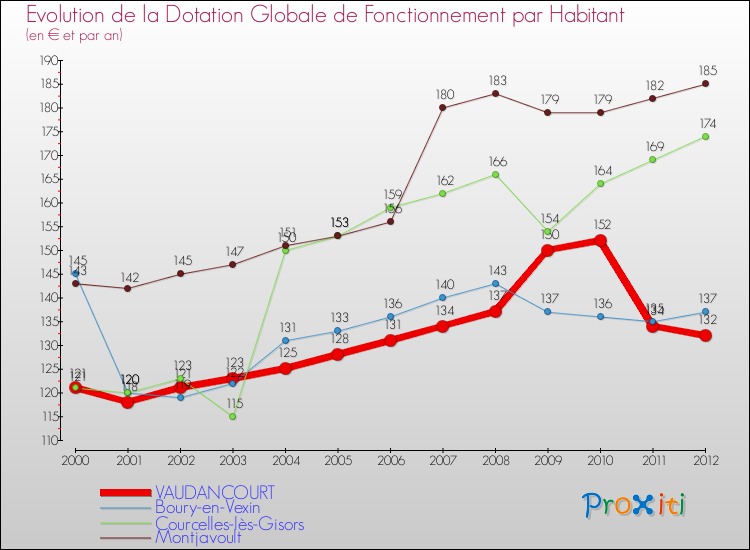 Evolution et montant de la dotation globale de fonctionnement par Habitant pour VAUDANCOURT et les communes proches Comparaison des dotations globales de fonctionnement par habitant pour VAUDANCOURT et les communes voisines