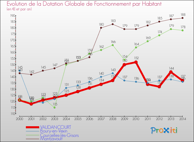 Evolution et montant de la dotation globale de fonctionnement par Habitant pour VAUDANCOURT et les communes proches de 2000 à 2014. Comparaison des dotations globales de fonctionnement par habitant pour VAUDANCOURT et les communes voisines de 2000 à 2014.
