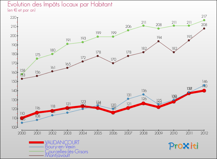 Evolution et montant des impôts locaux par Habitant pour VAUDANCOURT et les communes proches Comparaison des impôts locaux par habitant pour VAUDANCOURT et les communes voisines