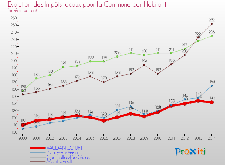 Evolution et montant des impôts locaux par Habitant pour VAUDANCOURT et les communes proches de 2000 à 2014 Comparaison des impôts locaux par habitant pour VAUDANCOURT et les communes voisines de 2000 à 2014