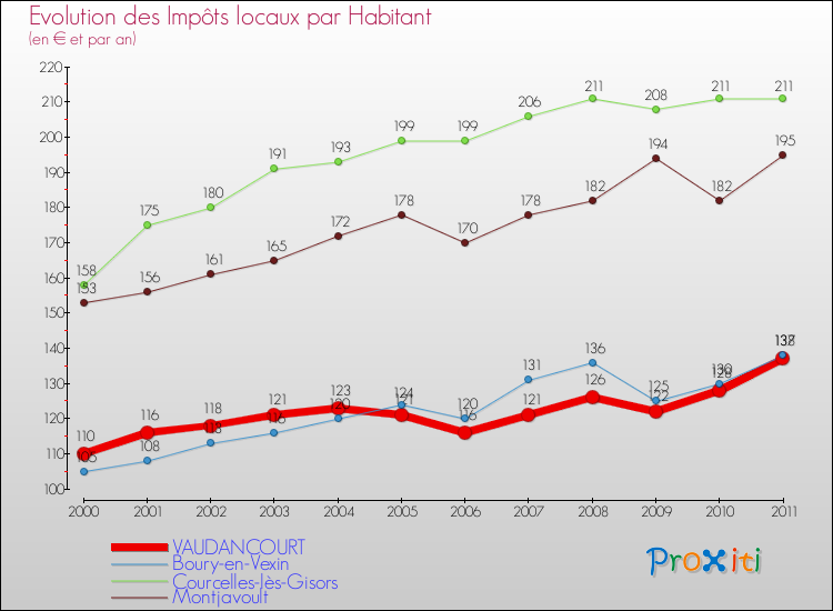 Evolution et montant des impôts locaux par Habitant pour VAUDANCOURT et les communes proches Comparaison des impôts locaux par habitant pour VAUDANCOURT et les communes voisines