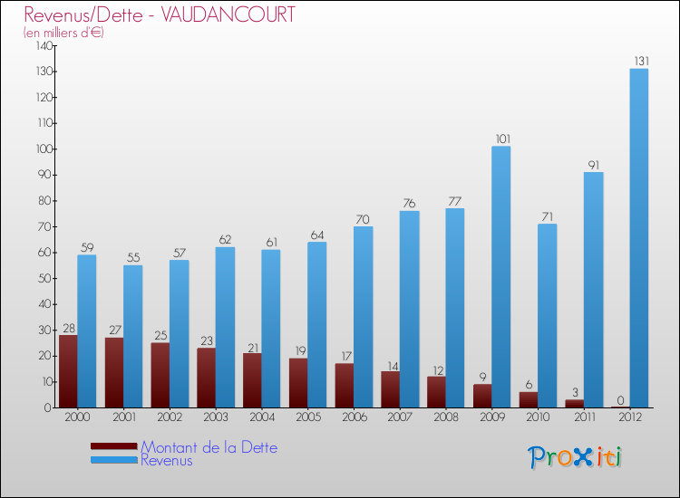 Evolution comparée de la dette et des revenus pour la commune de VAUDANCOURT de 2000 à 2012 Comparaison de la dette et des revenus pour VAUDANCOURT de 2000 à 2012