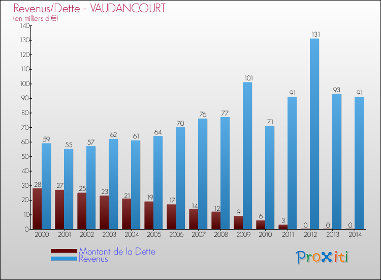 Evolution comparée de la dette et des revenus pour la commune de VAUDANCOURT de 2000 à 2014 Comparaison de la dette et des revenus pour VAUDANCOURT de 2000 à 2014