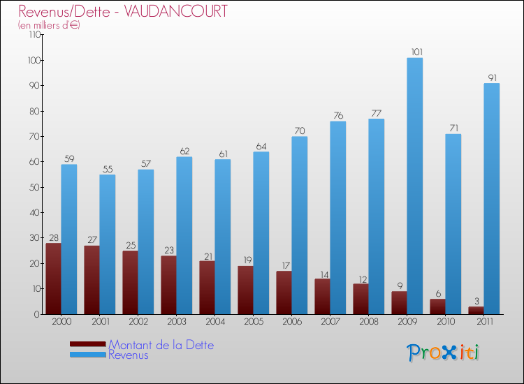 Evolution comparée de la dette et des revenus pour la commune de VAUDANCOURT de 2000 à 2011 Comparaison de la dette et des revenus pour VAUDANCOURT de 2000 à 2011