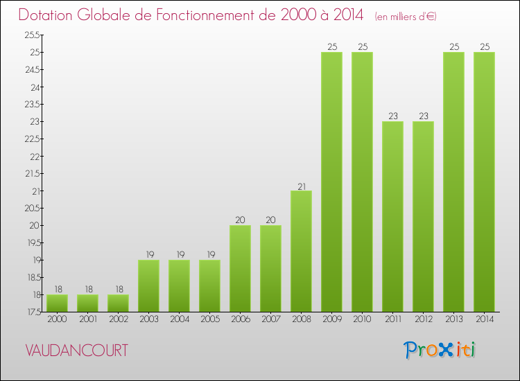 Evolution du montant de la Dotation Globale de Fonctionnement pour la commune de VAUDANCOURT de 2000 à 2014 Evolution du montant de la Dotation Globale de Fonctionnement pour VAUDANCOURT de 2000 à 2014