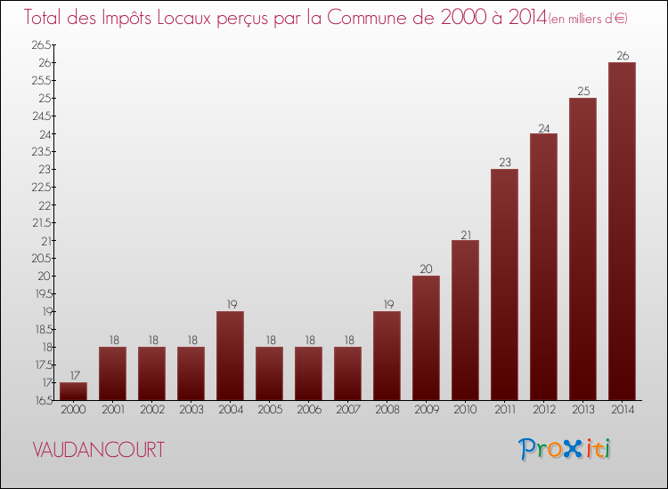 Evolution des Impôts Locaux pour la commune de VAUDANCOURT de 2000 à 2014 Evolution des Impôts Locaux pour VAUDANCOURT de 2000 à 2014
