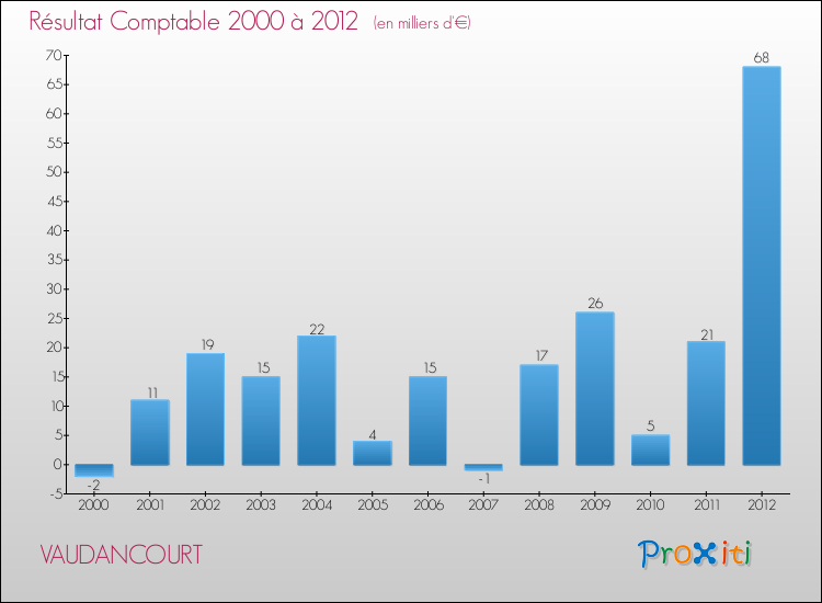 Evolution du résultat comptable pour la commune de VAUDANCOURT de 2000 à 2012 Evolution du résultat comptable pour VAUDANCOURT de 2000 à 2012