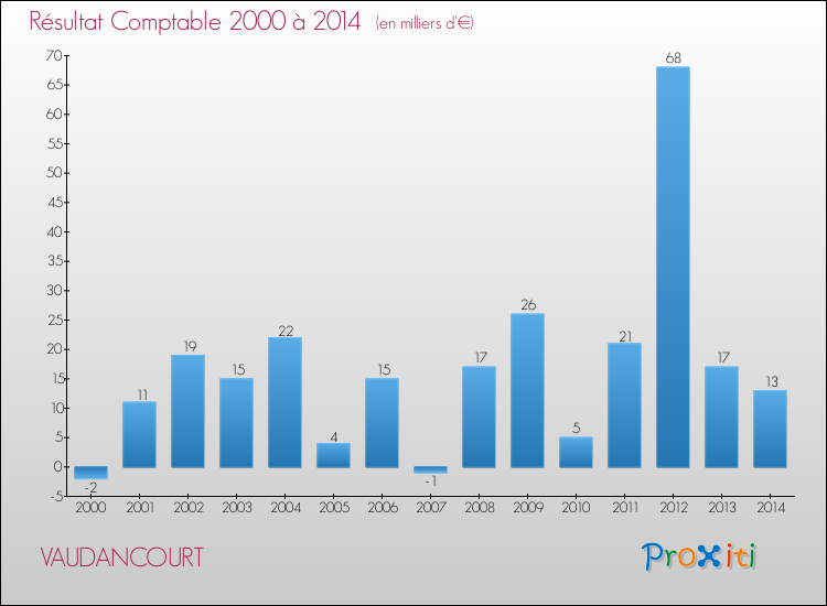 Evolution du résultat comptable pour la commune de VAUDANCOURT de 2000 à 2014 Evolution du résultat comptable pour VAUDANCOURT de 2000 à 2014