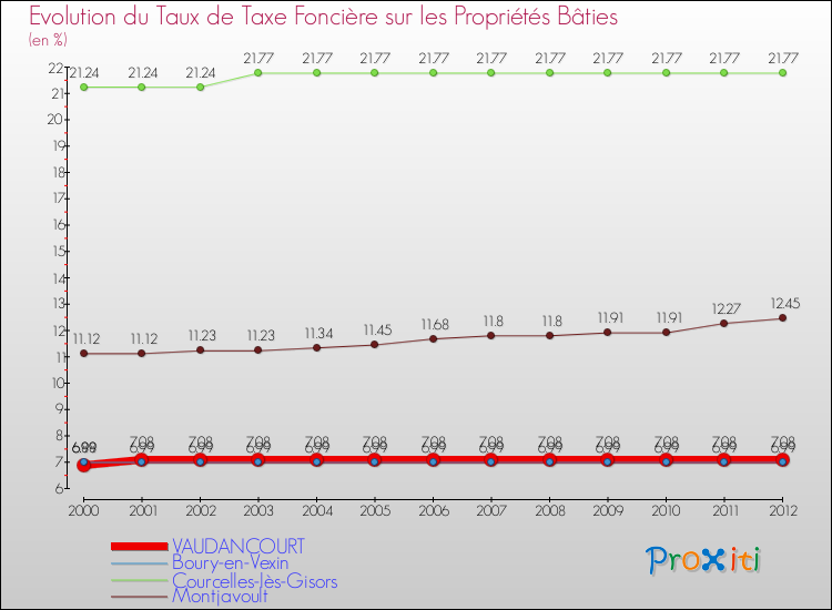 Evolution du taux de la taxe foncière sur le bati pour VAUDANCOURT et les communes proches de 2000 à 2012 Comparaison des taux de taxe foncière sur le bati pour VAUDANCOURT et les communes voisines de 2000 à 2012