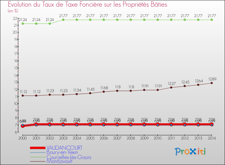 Evolution du taux de la taxe foncière sur le bati pour VAUDANCOURT et les communes proches de 2000 à 2014 Comparaison des taux de taxe foncière sur le bati pour VAUDANCOURT et les communes voisines de 2000 à 2014