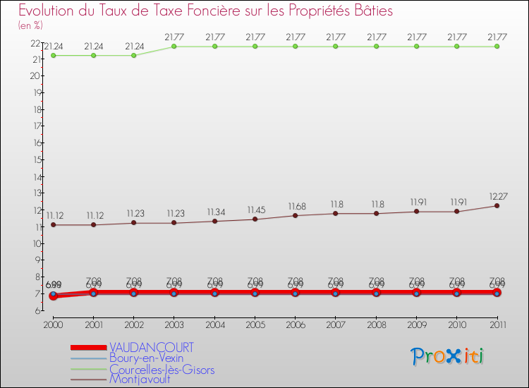 Evolution du taux de la taxe foncière sur le bati pour VAUDANCOURT et les communes proches Comparaison des taux de taxe foncière sur le bati pour VAUDANCOURT et les communes voisines