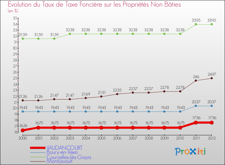 Evolution du taux de la taxe foncière sur les immeubles et terrains non batis pour VAUDANCOURT et les communes proches de 2000 à 2012 Comparaison des taux de la taxe foncière sur les immeubles et terrains non batis pour VAUDANCOURT et les communes voisines de 2000 à 2012