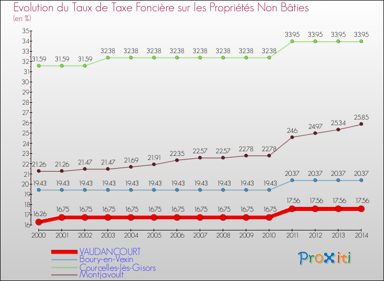Evolution du taux de la taxe foncière sur les immeubles et terrains non batis pour VAUDANCOURT et les communes proches de 2000 à 2014 Comparaison des taux de la taxe foncière sur les immeubles et terrains non batis pour VAUDANCOURT et les communes voisines de 2000 à 2014