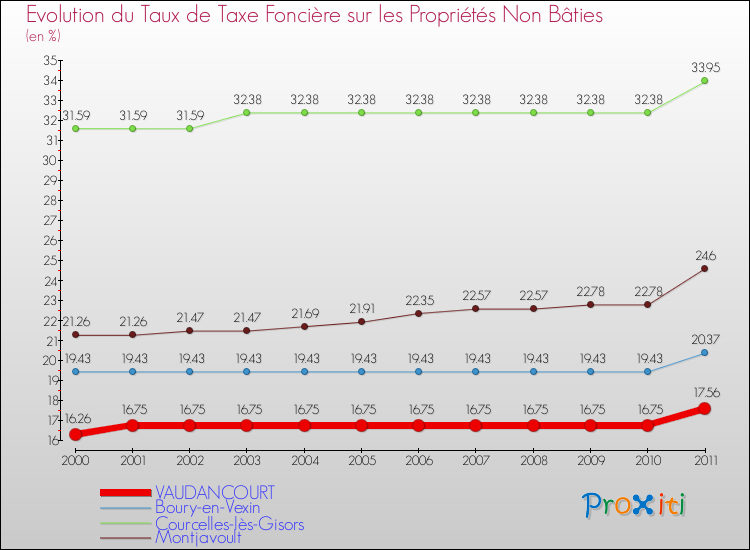 Evolution du taux de la taxe foncière sur les immeubles et terrains non batis pour VAUDANCOURT et les communes proches Comparaison des taux de la taxe foncière sur les immeubles et terrains non batis pour VAUDANCOURT et les communes voisines