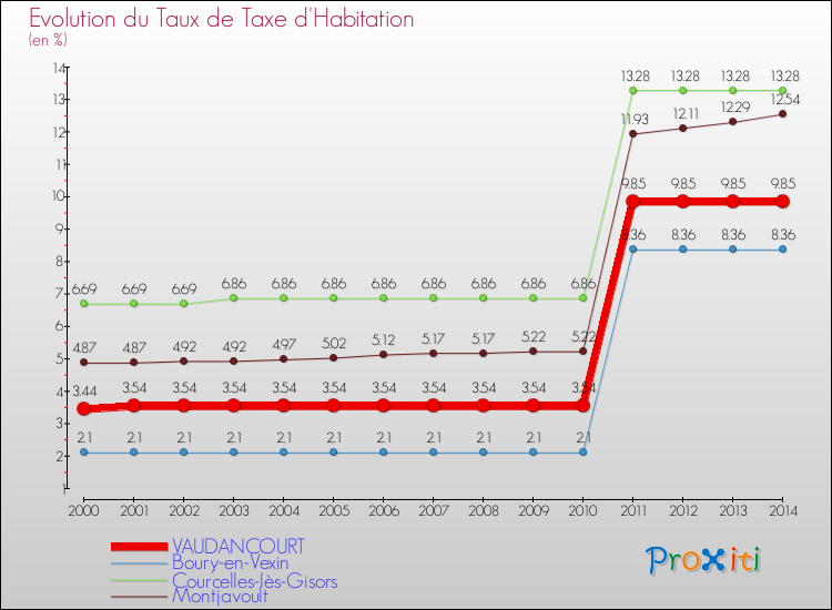 Evolution du taux de la taxe d'habitation pour VAUDANCOURT et les communes proches de 2000 à 2014 Comparaison des taux de la taxe d'habitation pour VAUDANCOURT et les communes voisines de 2000 à 2014