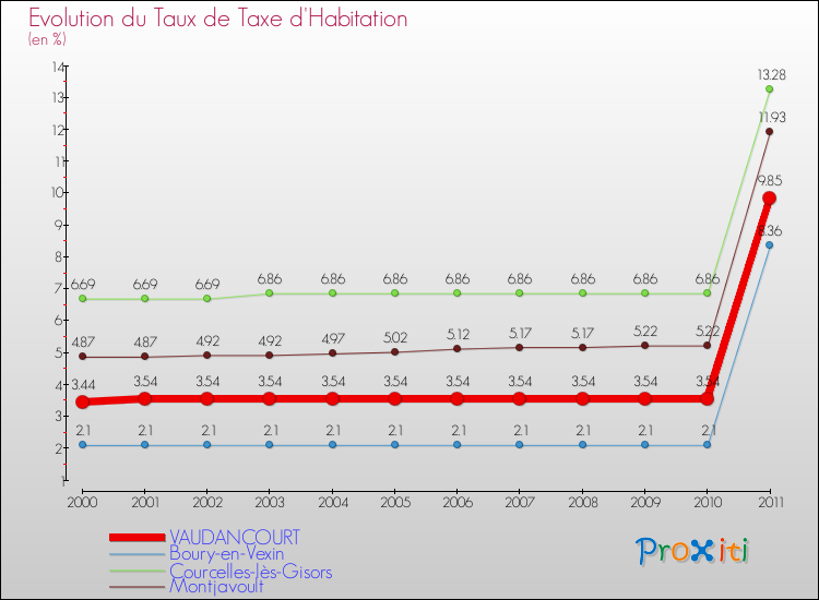 Evolution du taux de la taxe d'habitation pour VAUDANCOURT et les communes proches Comparaison des taux de la taxe d'habitation pour VAUDANCOURT et les communes voisines