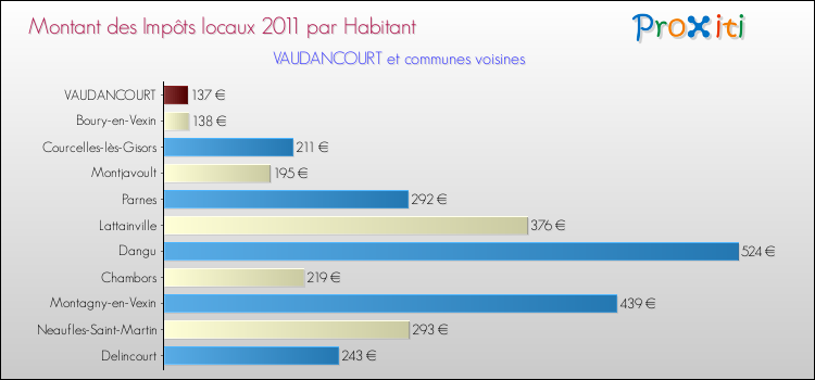 Montant des impôts locaux par Habitant pour VAUDANCOURT et les communes proches Comparaison des impôts locaux par habitant pour VAUDANCOURT et les communes voisines