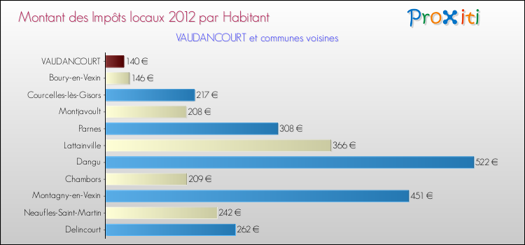 Montant des impôts locaux par Habitant pour VAUDANCOURT et les communes proches Comparaison des impôts locaux par habitant pour VAUDANCOURT et les communes voisines
