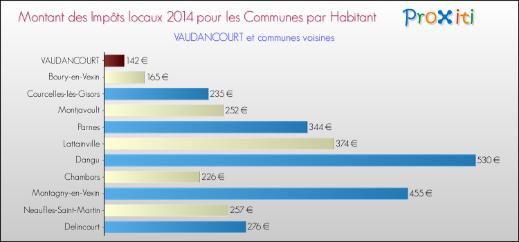 Montant des impôts locaux par Habitant pour VAUDANCOURT et les communes proches en 2014 Comparaison des impôts locaux par habitant pour VAUDANCOURT et les communes voisines en 2014