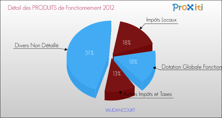 Décomposition du Budget de Fonctionnement 2012 de la commune de VAUDANCOURT Budget de Fonctionnement 2012 pour la commune de VAUDANCOURT