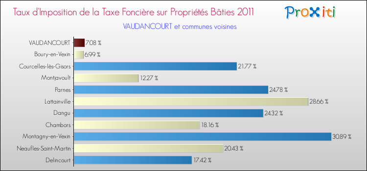 Taux d'imposition de la taxe foncière sur le bati 2011 pour VAUDANCOURT et les communes proches Comparaison des taux d'imposition de la taxe foncière sur le bati 2011 pour VAUDANCOURT et les communes voisines