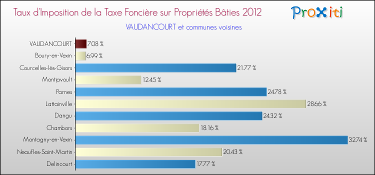 Taux d'imposition de la taxe foncière sur le bati 2012 pour VAUDANCOURT et les communes proches Comparaison des taux d'imposition de la taxe foncière sur le bati 2012 pour VAUDANCOURT et les communes voisines