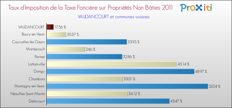 Taux d'imposition de la taxe foncière sur les immeubles et terrains non batis 2011 pour VAUDANCOURT et les communes proches Comparaison des taux d'imposition de la taxe foncière sur les immeubles et terrains non batis 2011 pour VAUDANCOURT et les communes voisines