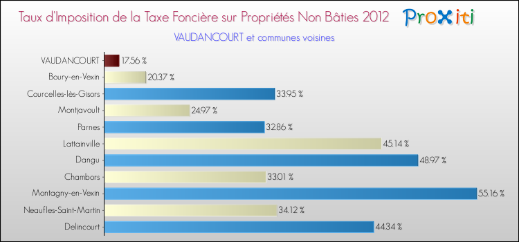 Taux d'imposition de la taxe foncière sur les immeubles et terrains non batis 2012 pour VAUDANCOURT et les communes proches Comparaison des taux d'imposition de la taxe foncière sur les immeubles et terrains non batis 2012 pour VAUDANCOURT et les communes voisines