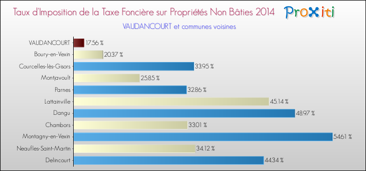 Taux d'imposition de la taxe foncière sur les immeubles et terrains non batis 2014 pour VAUDANCOURT et les communes proches Comparaison des taux d'imposition de la taxe foncière sur les immeubles et terrains non batis 2014 pour VAUDANCOURT et les communes voisines