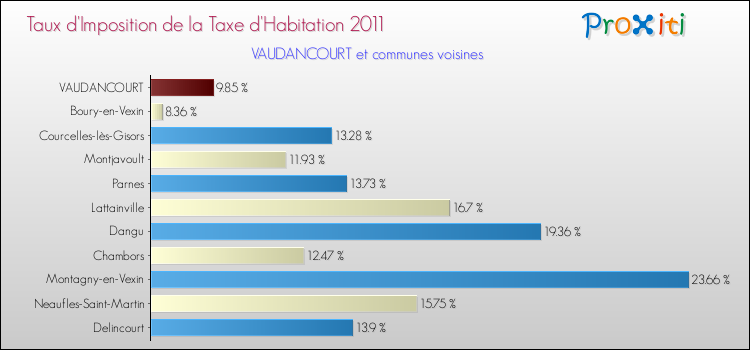 Taux d'imposition de la taxe d'habitation 2011 pour VAUDANCOURT et les communes proches Comparaison des taux d'imposition de la taxe d'habitation 2011 pour VAUDANCOURT et les communes voisines