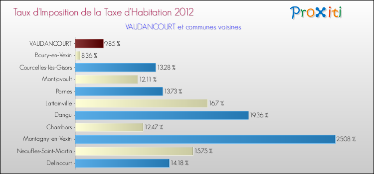Taux d'imposition de la taxe d'habitation 2012 pour VAUDANCOURT et les communes proches Comparaison des taux d'imposition de la taxe d'habitation 2012 pour VAUDANCOURT et les communes voisines