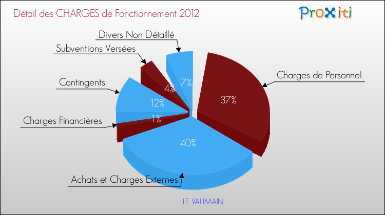 Décomposition des Charges de Fonctionnement 2012 de la commune de LE VAUMAIN Charges de Fonctionnement 2012 pour la commune de LE VAUMAIN
