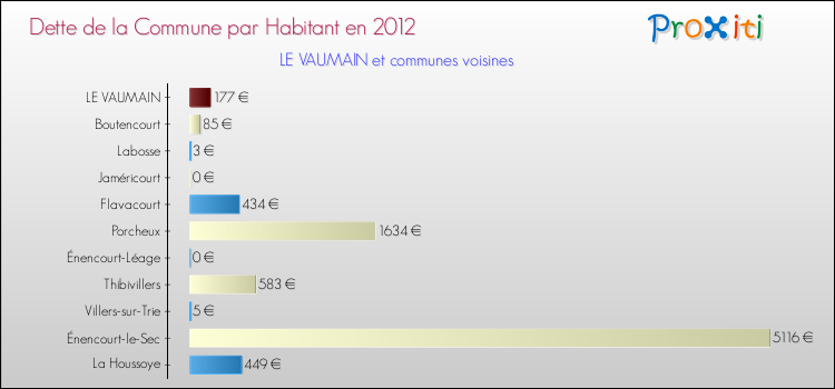 Dette par habitant de la commune en 2012 pour LE VAUMAIN et les communes proches Comparaison de la dette par habitant de la commune en 2012 pour LE VAUMAIN et les communes voisines