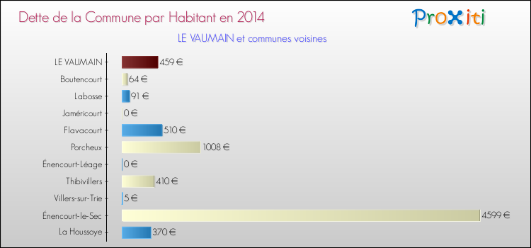 Dette par habitant de la commune en 2014 pour LE VAUMAIN et les communes proches Comparaison de la dette par habitant de la commune en 2014 pour LE VAUMAIN et les communes voisines