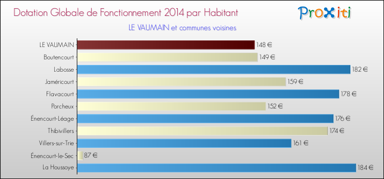 Montant des dotations globales de fonctionnement DGF par Habitant pour LE VAUMAIN et les communes proches en 2014. Comparaison des des dotations globales de fonctionnement DGF par habitant pour LE VAUMAIN et les communes voisines en 2014.