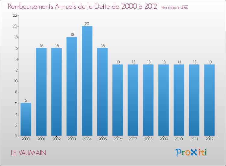 Evolution de l'annuité de la dette pour la commune de LE VAUMAIN de 2000 à 2012 Annuités de la dette pour LE VAUMAIN de 2000 à 2012