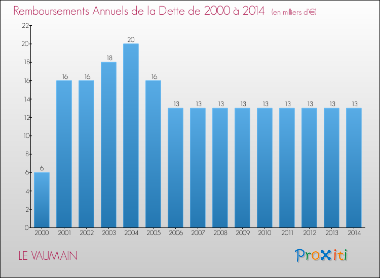 Evolution de l'annuité de la dette pour la commune de LE VAUMAIN de 2000 à 2014 Annuités de la dette pour LE VAUMAIN de 2000 à 2014