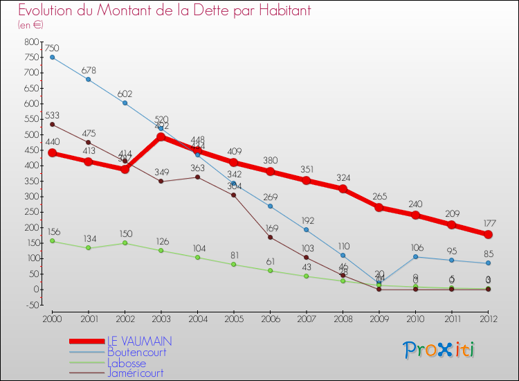 Evolution de la dette par habitant pour la commune de LE VAUMAIN et les communes proches de 2000 à 2012 Comparaison de la dette par habitant pour LE VAUMAIN et les communes voisines de 2000 à 2012