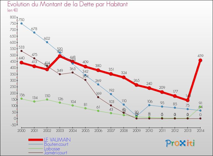 Evolution de la dette par habitant pour la commune de LE VAUMAIN et les communes proches de 2000 à 2014 Comparaison de la dette par habitant pour LE VAUMAIN et les communes voisines de 2000 à 2014