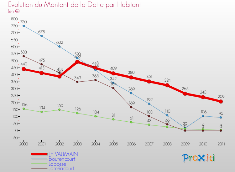 Evolution de la dette par habitant pour la commune de LE VAUMAIN et les communes proches Comparaison de la dette par habitant pour LE VAUMAIN et les communes voisines
