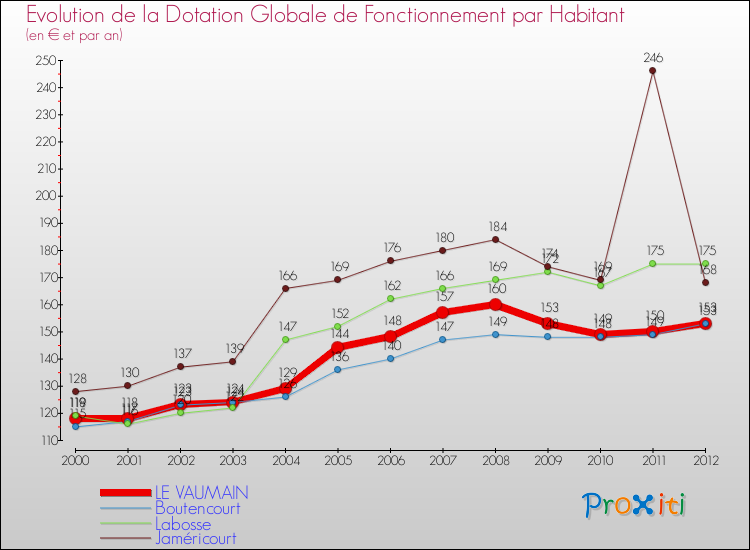 Evolution et montant de la dotation globale de fonctionnement par Habitant pour LE VAUMAIN et les communes proches Comparaison des dotations globales de fonctionnement par habitant pour LE VAUMAIN et les communes voisines