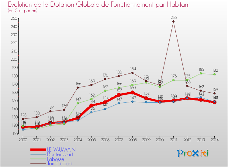 Evolution et montant de la dotation globale de fonctionnement par Habitant pour LE VAUMAIN et les communes proches de 2000 à 2014. Comparaison des dotations globales de fonctionnement par habitant pour LE VAUMAIN et les communes voisines de 2000 à 2014.