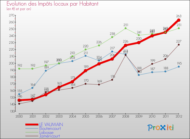 Evolution et montant des impôts locaux par Habitant pour LE VAUMAIN et les communes proches Comparaison des impôts locaux par habitant pour LE VAUMAIN et les communes voisines